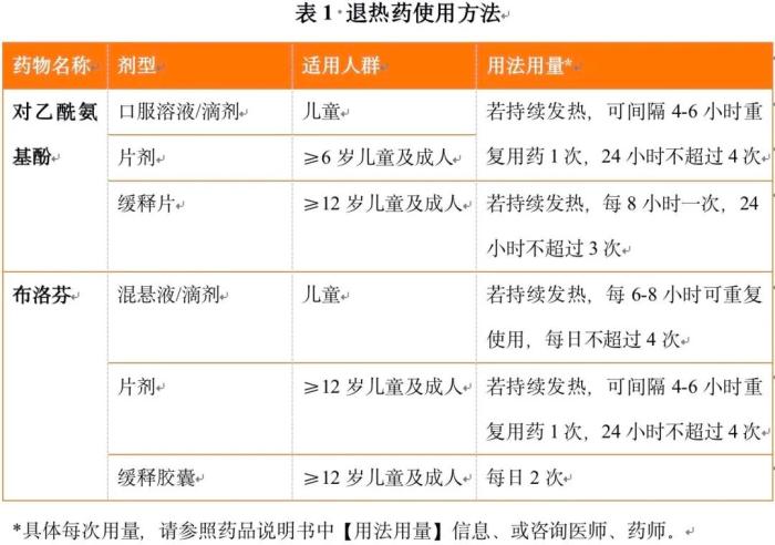 退燒藥怎么吃？布洛芬和對(duì)乙酰氨基酚有啥區(qū)別？